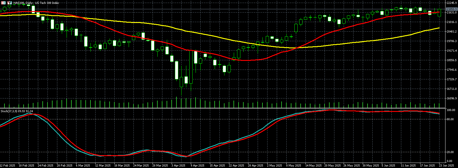 那斯达克100走势图 