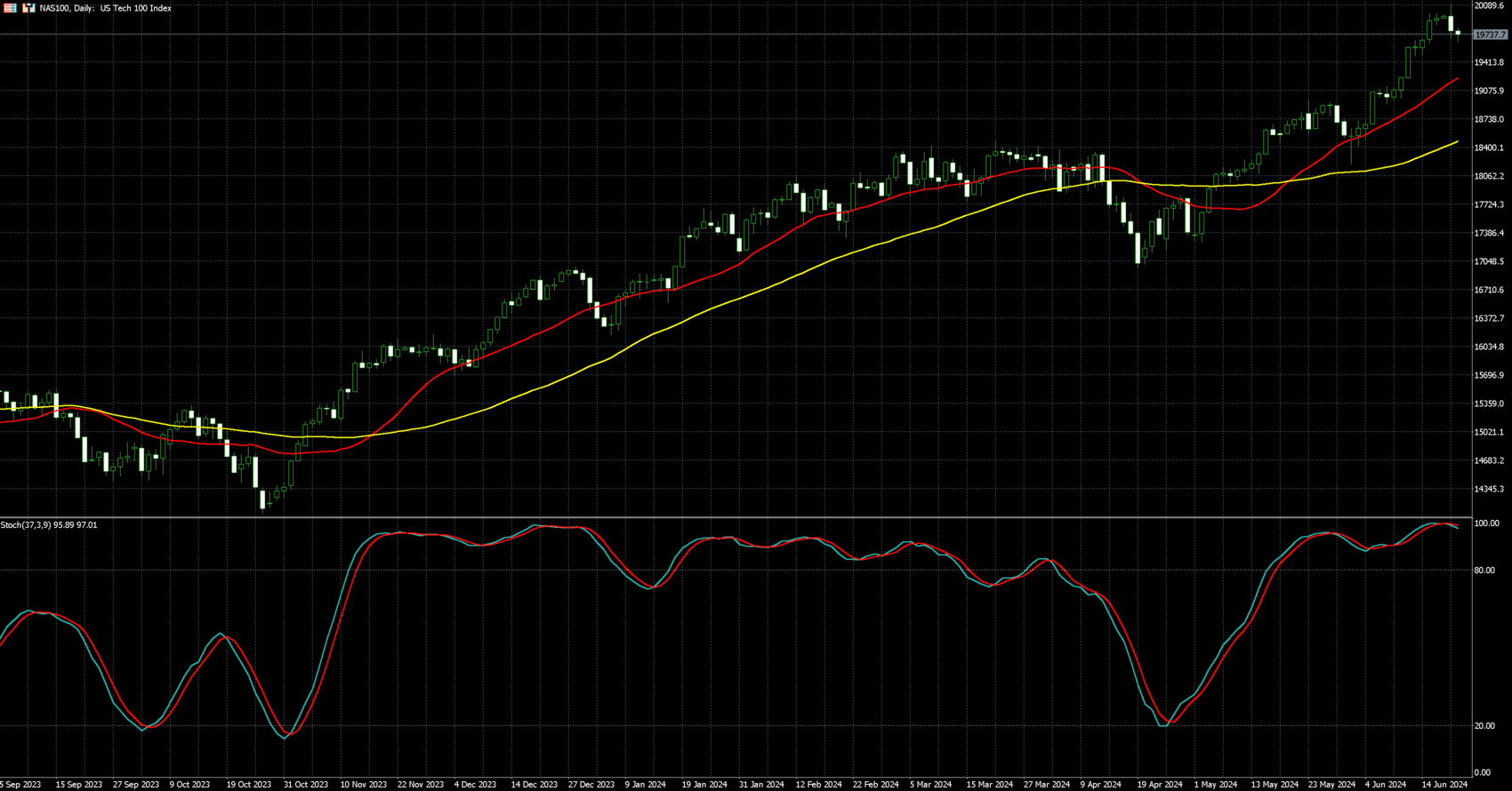 那斯达克100走势图