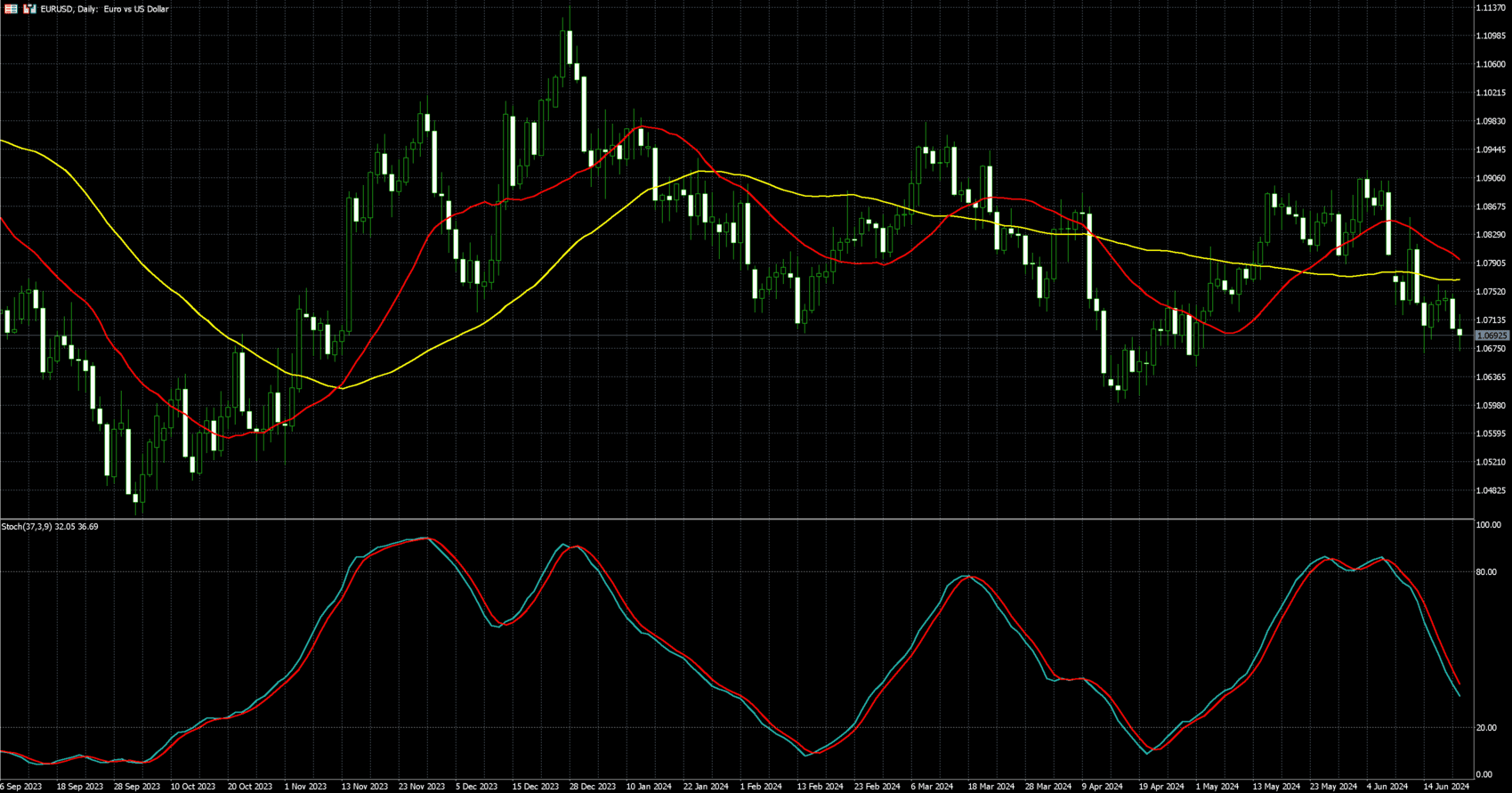 欧元兑美元走势图