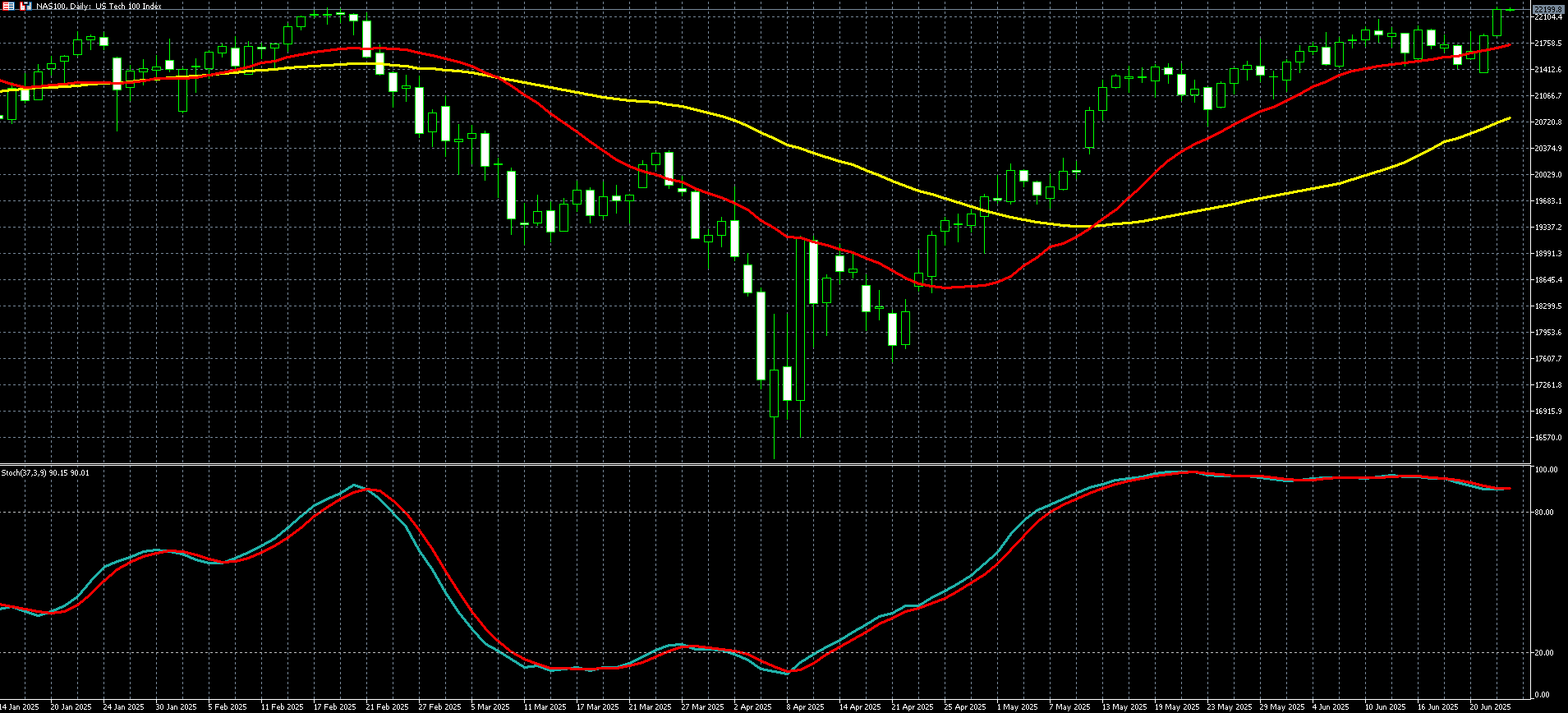 那斯达克100走势图