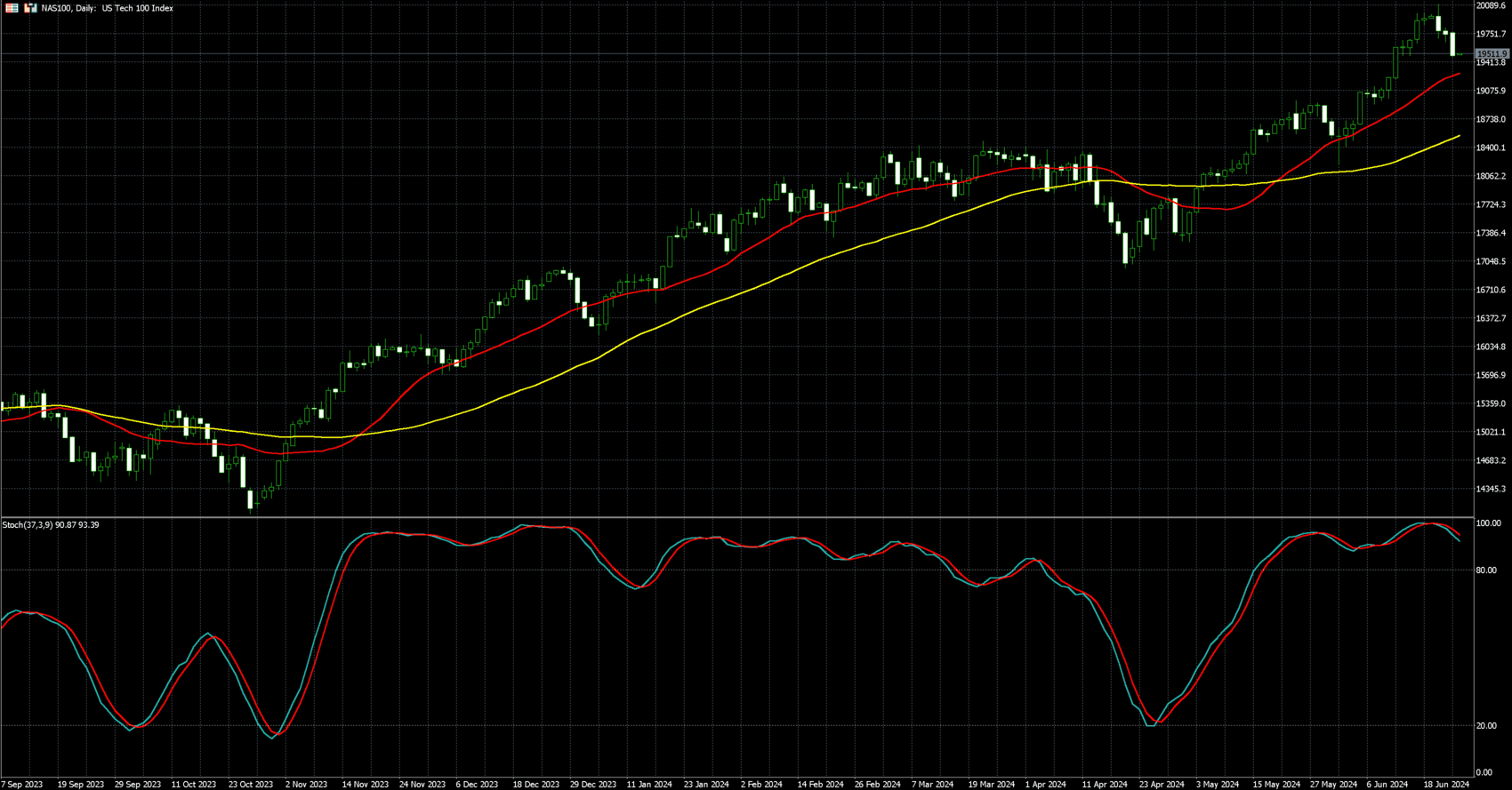 那斯达克100走势图