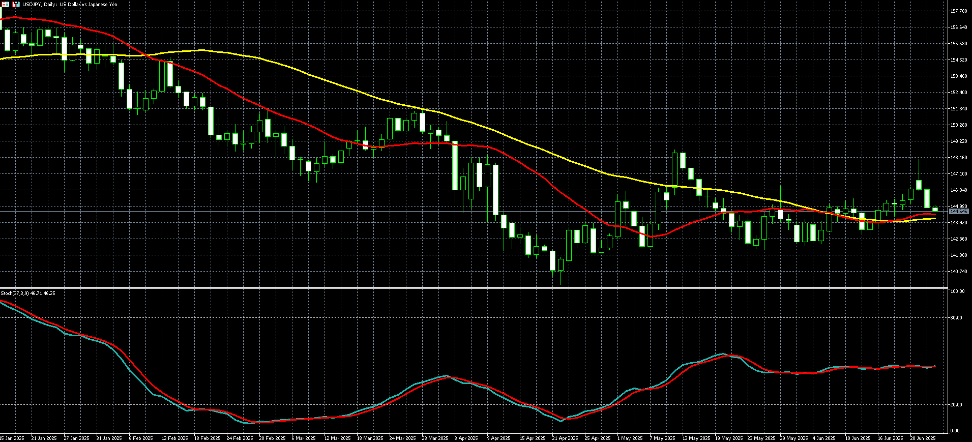 美元兑日圆走势图