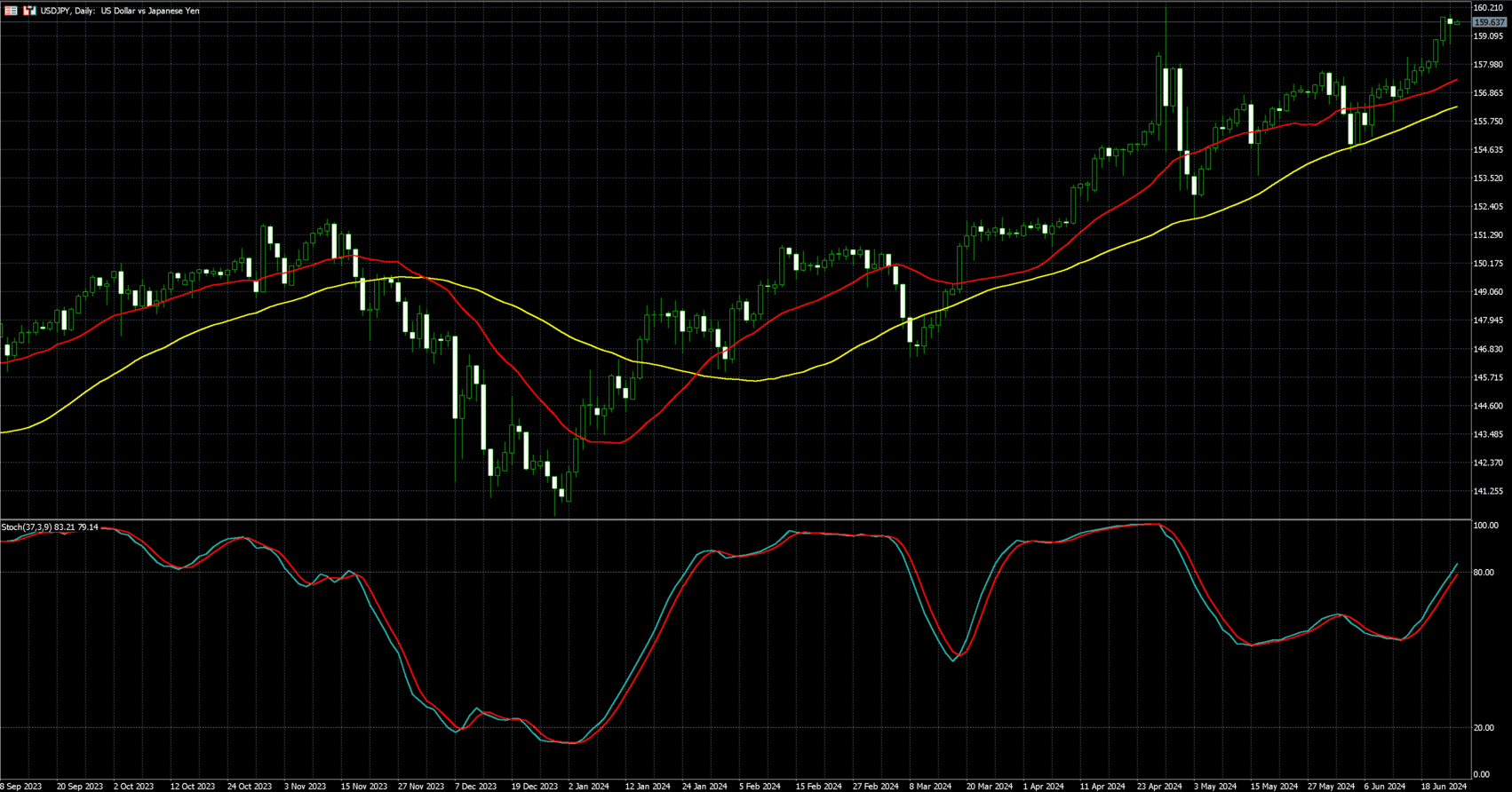 美元兑日圆走势图 