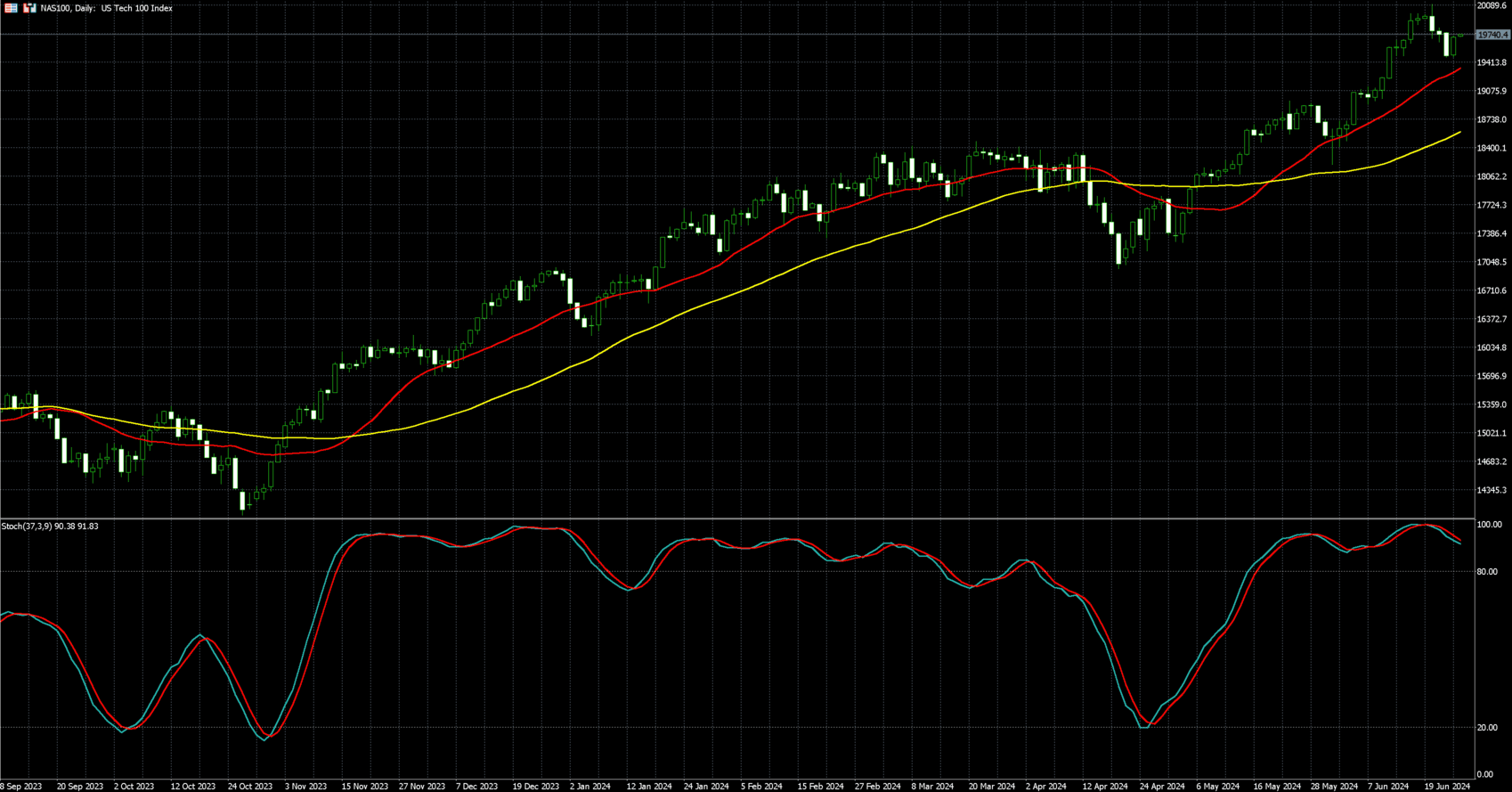 那斯达克100走势图