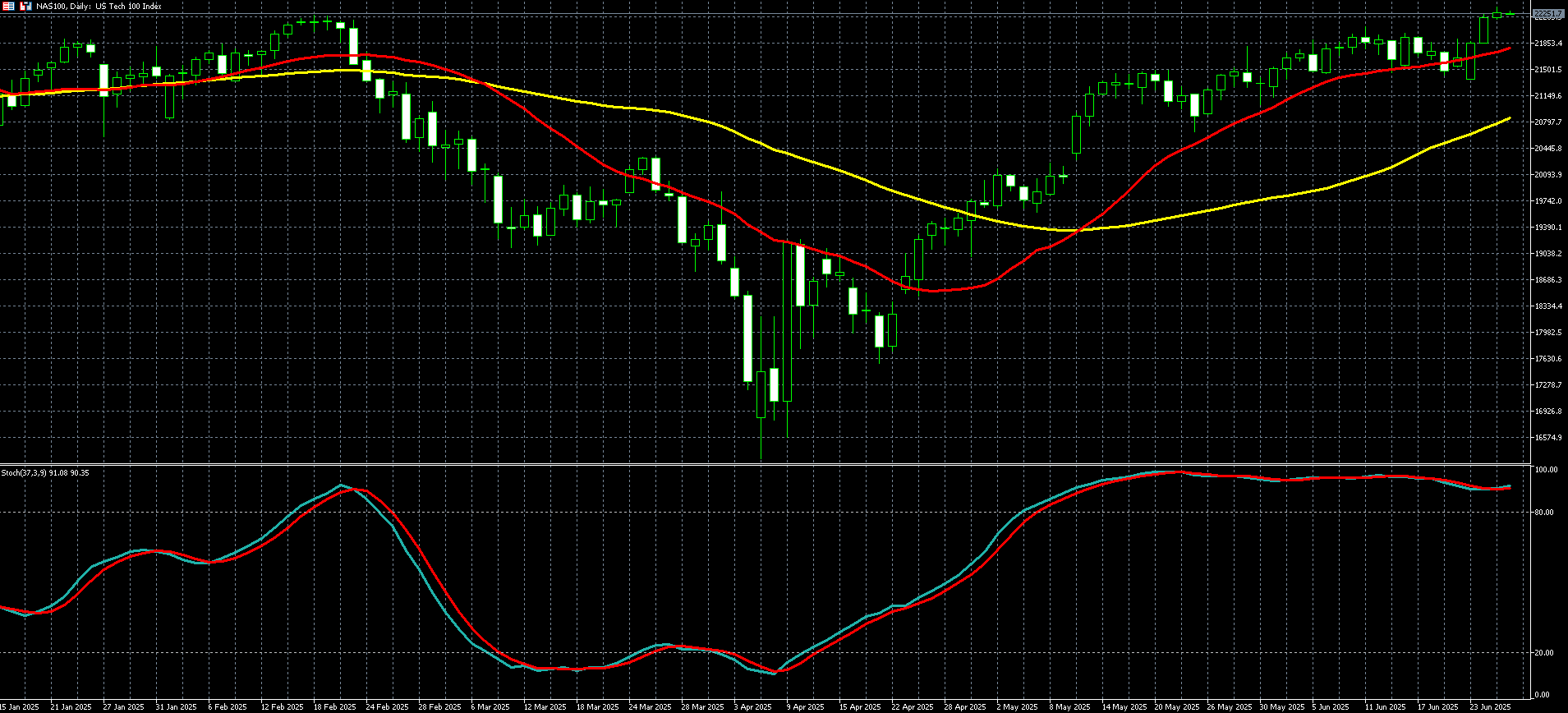 那斯达克100走势图