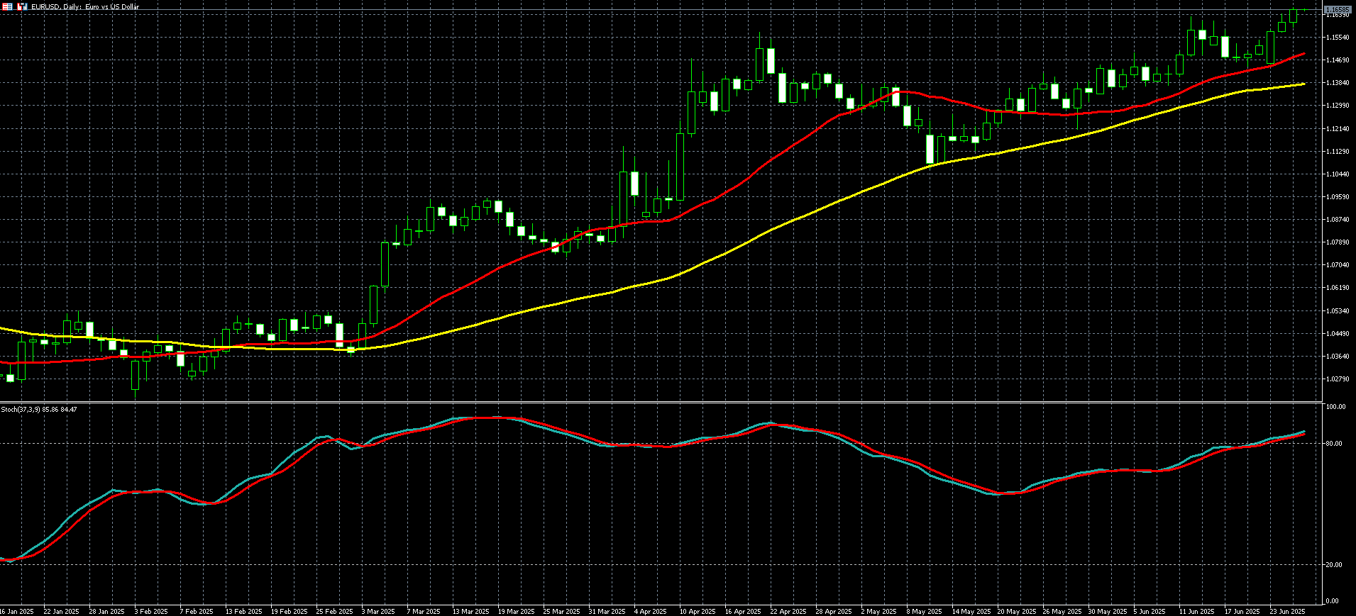 欧元兑美元走势图 