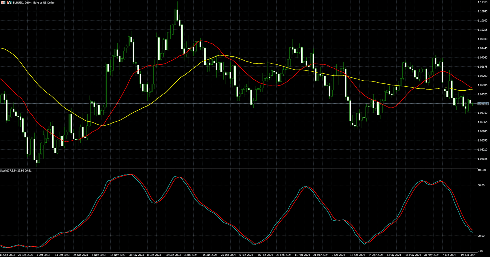 欧元兑美元走势图