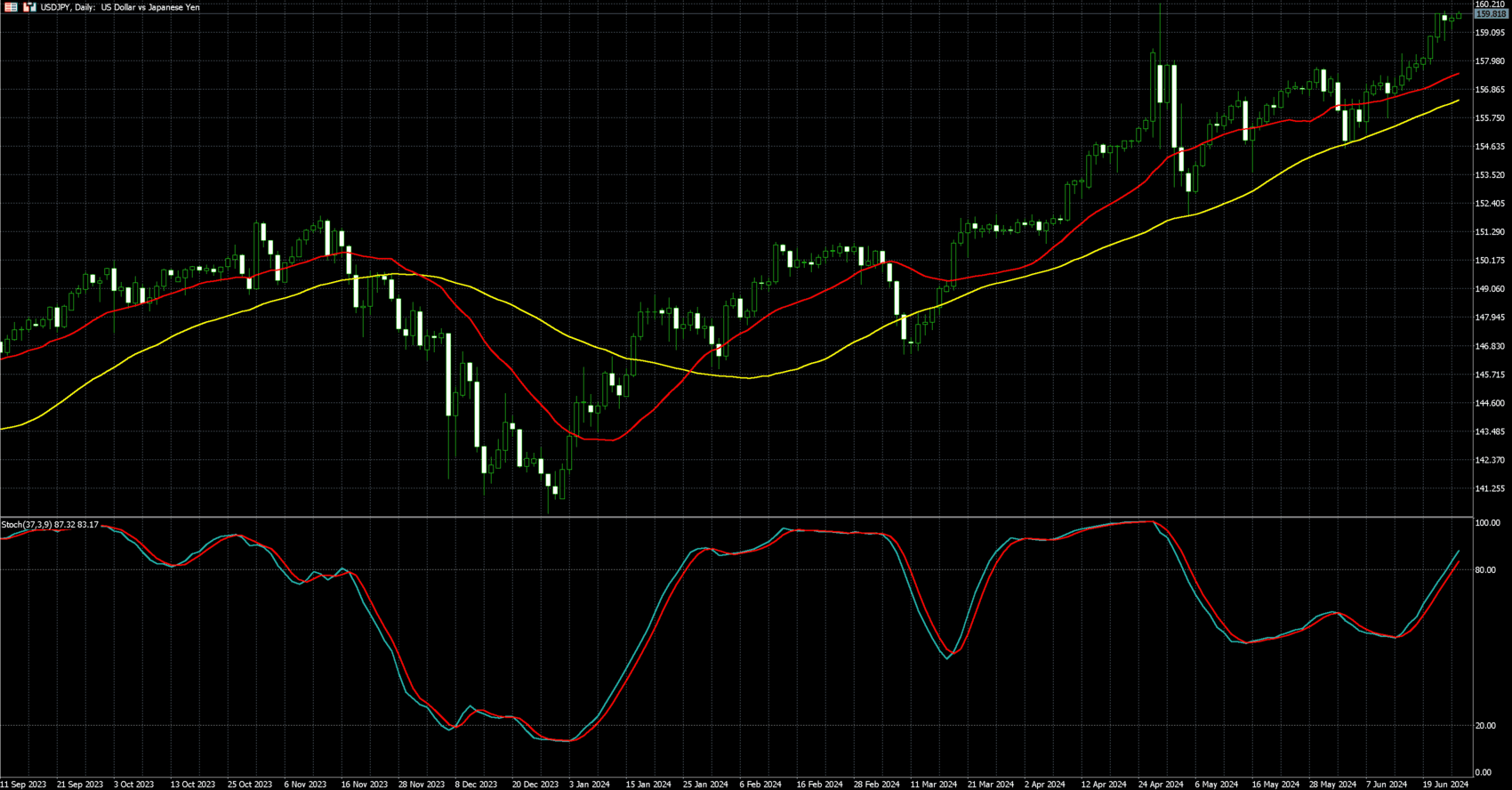 美元兑日圆走势图 
