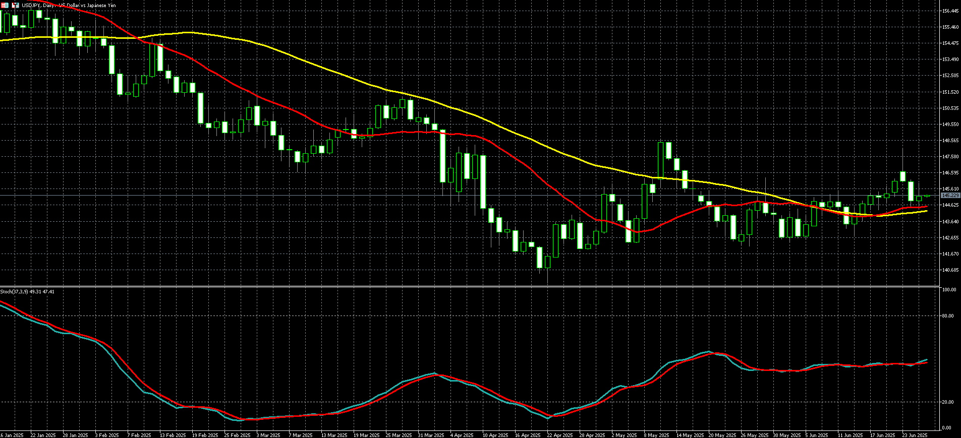 美元兑日圆走势图