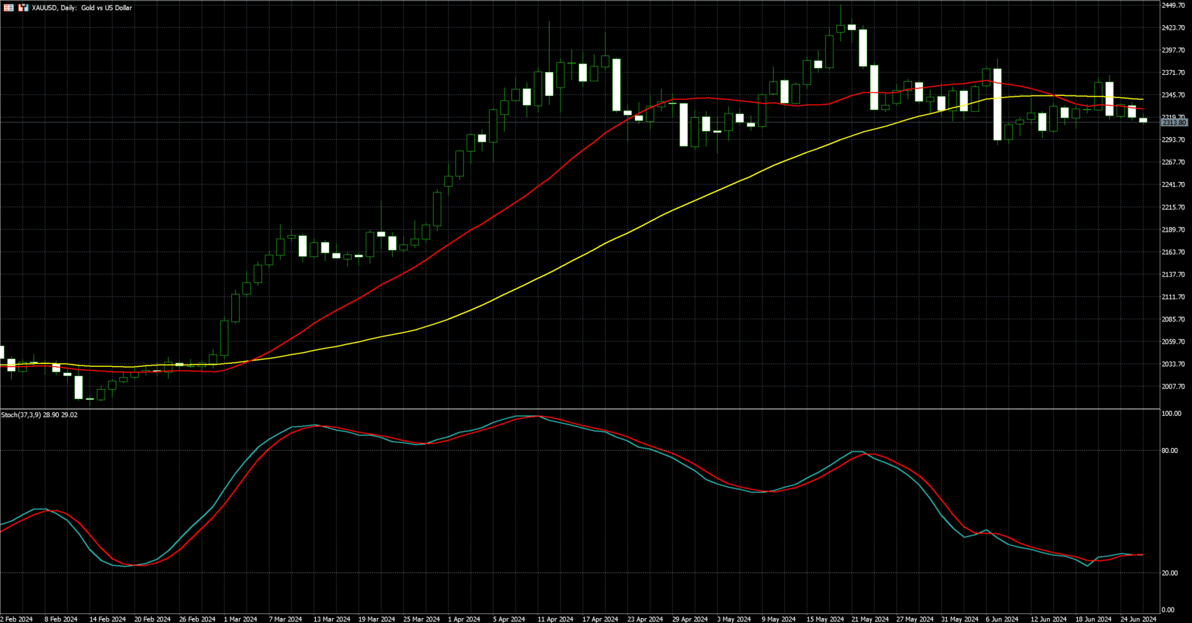 2024年6月26日外汇/黄金/美国股市市场分析报告| Titan外汇投资交易研究所