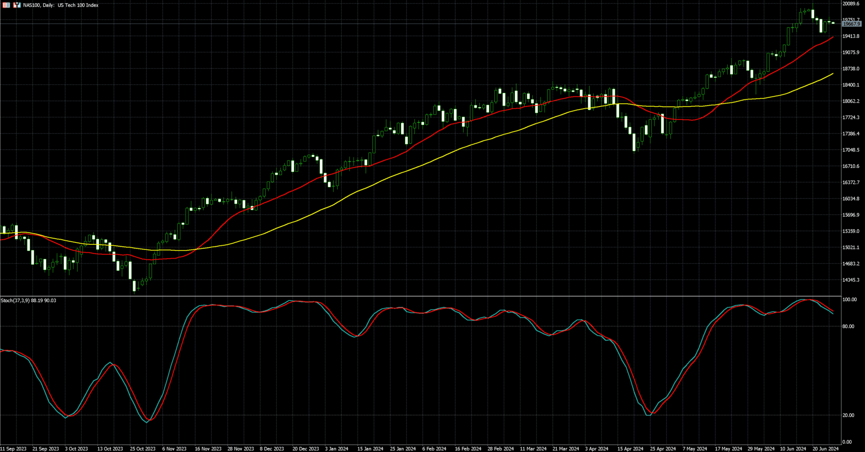 那斯达克100走势图