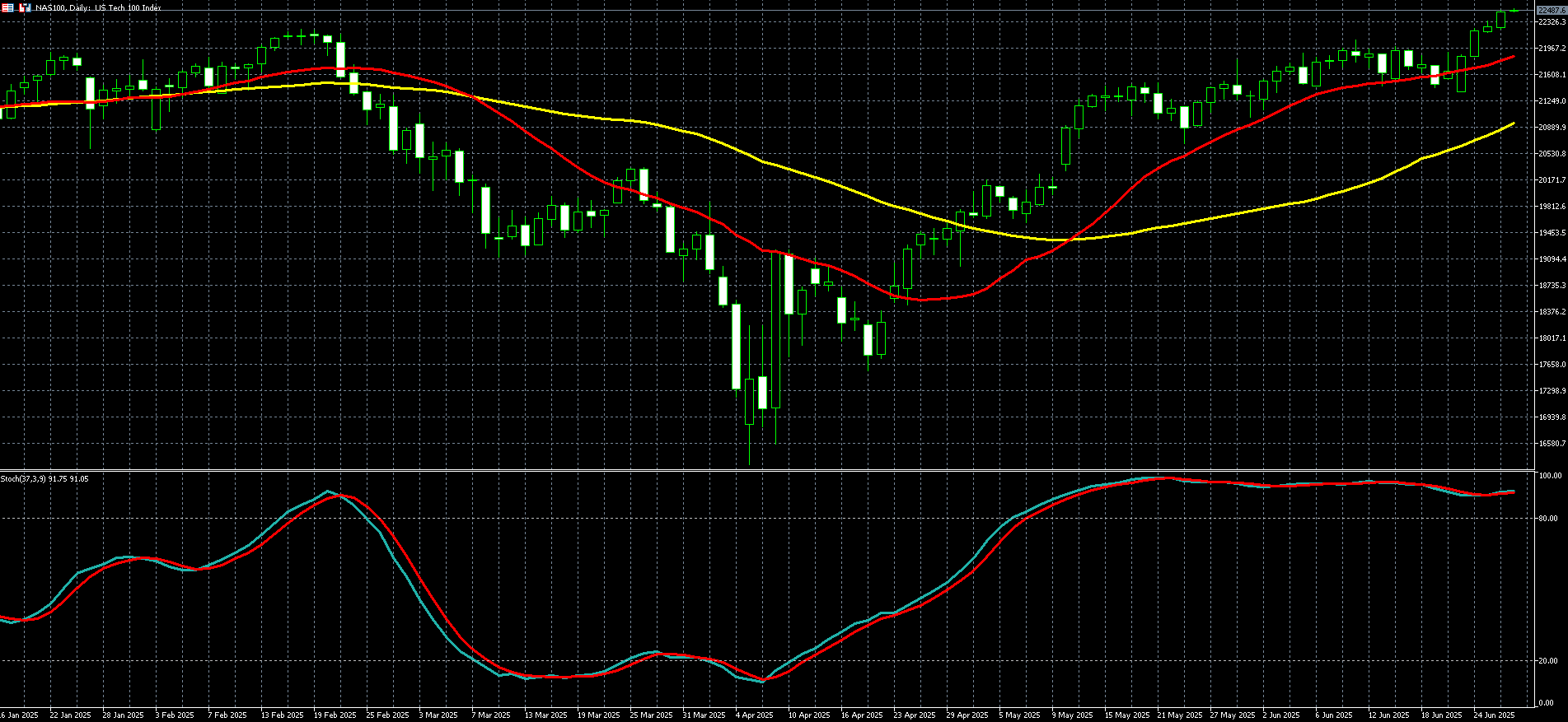 那斯达克100走势图 