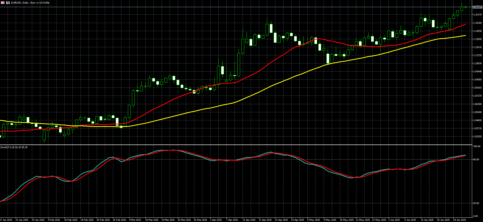 欧元兑美元走势图 
