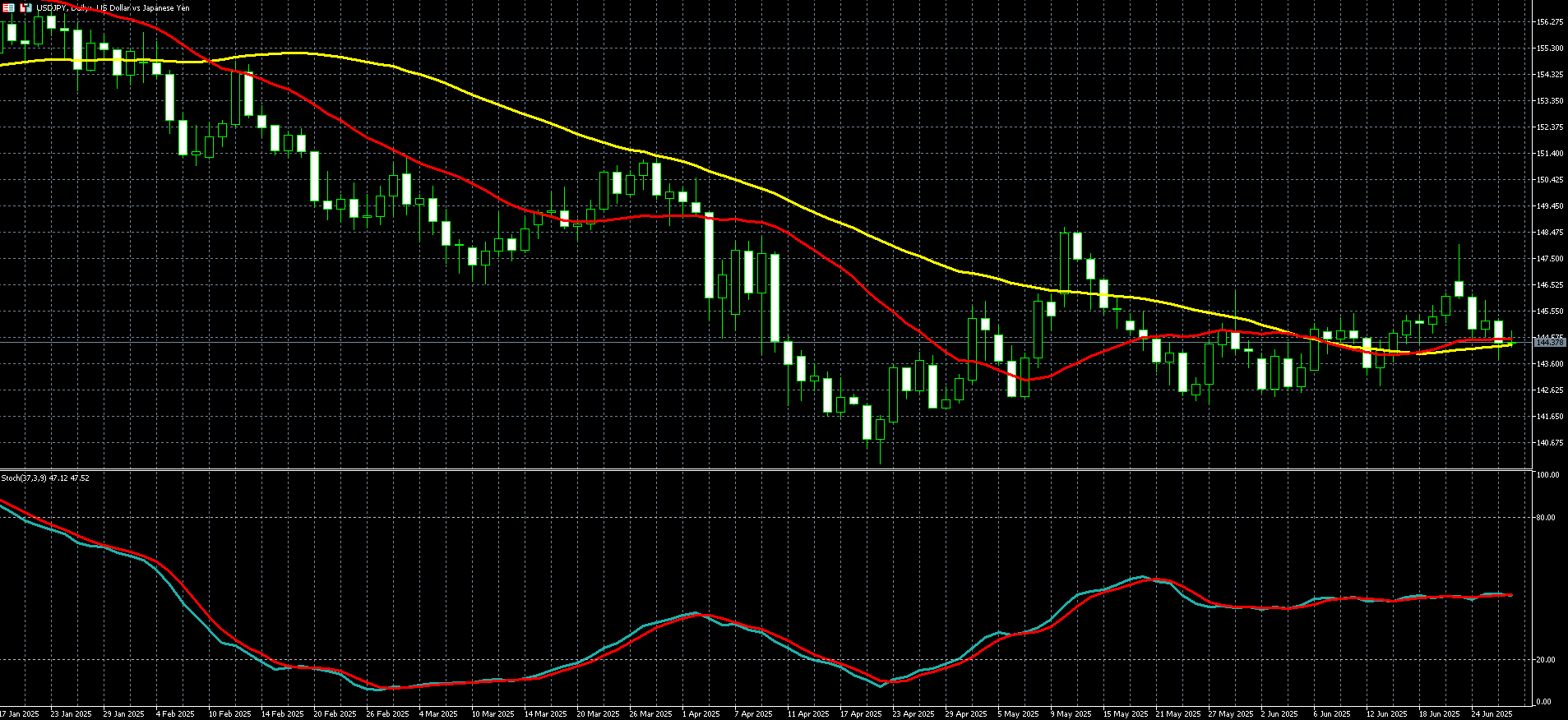  美元兑日圆走势图