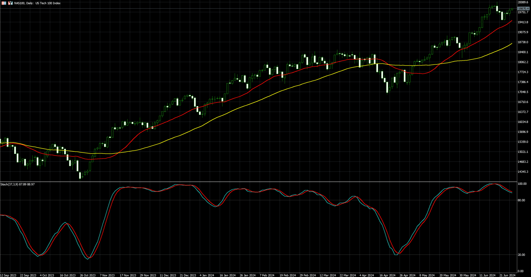 那斯达克100走势图