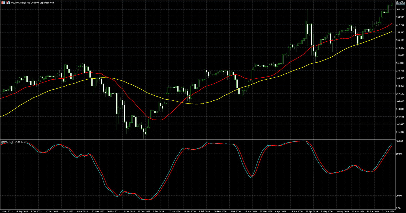 美元兑日圆走势图 