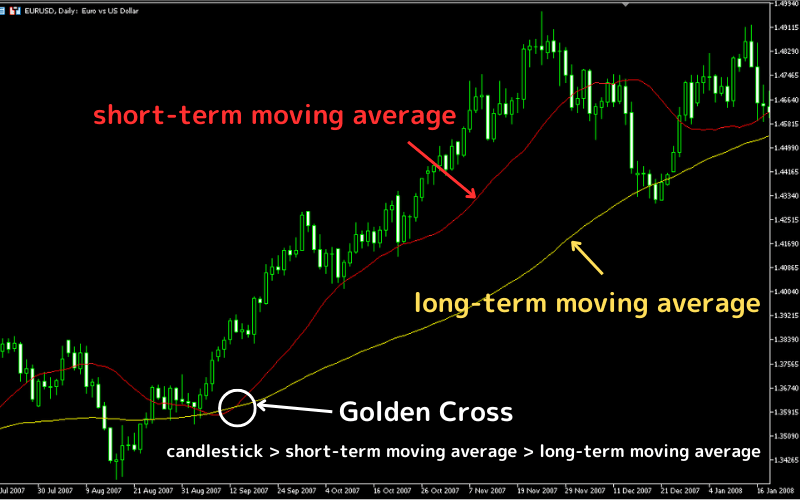  Sustained Golden Cross (Perfect Alignment)