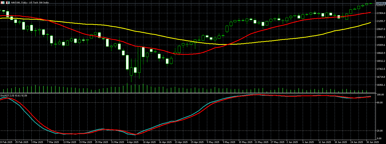 那斯达克100走势图 