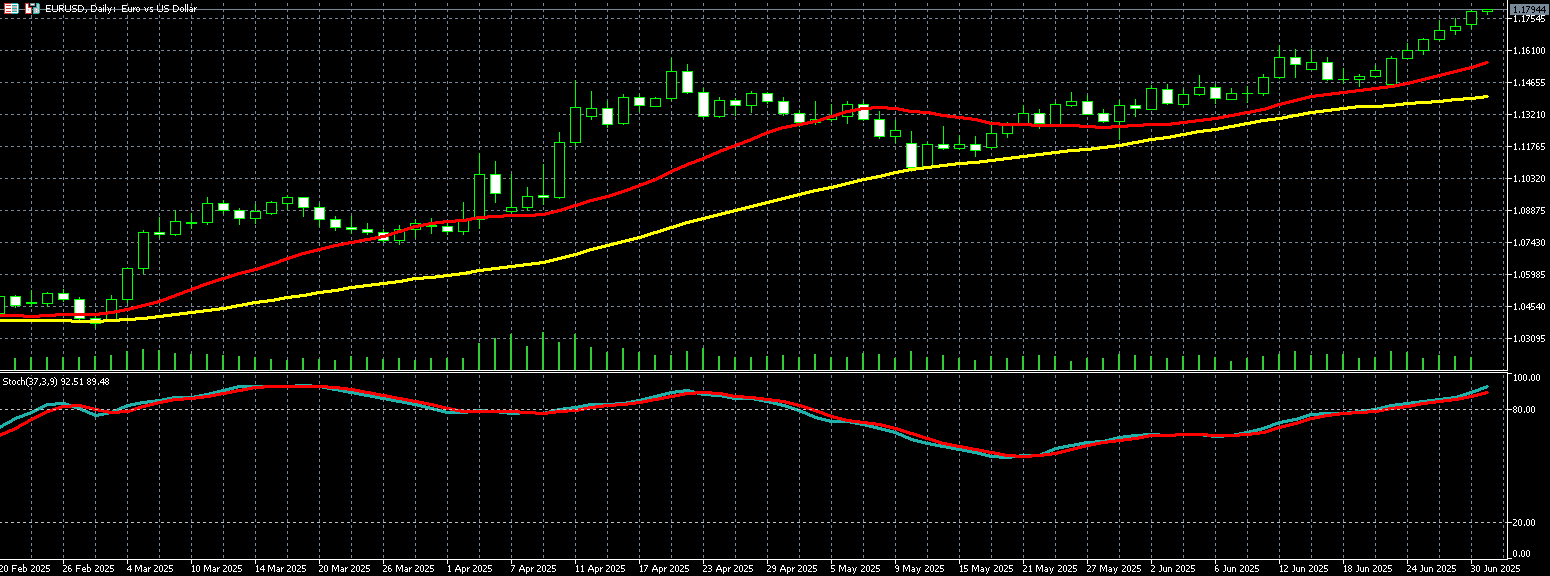 欧元兑美元走势图 
