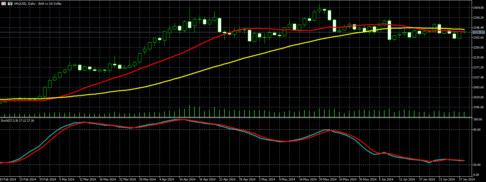 2024年7月1日外汇/黄金/美国股市市场分析报告| Titan外汇投资交易研究所