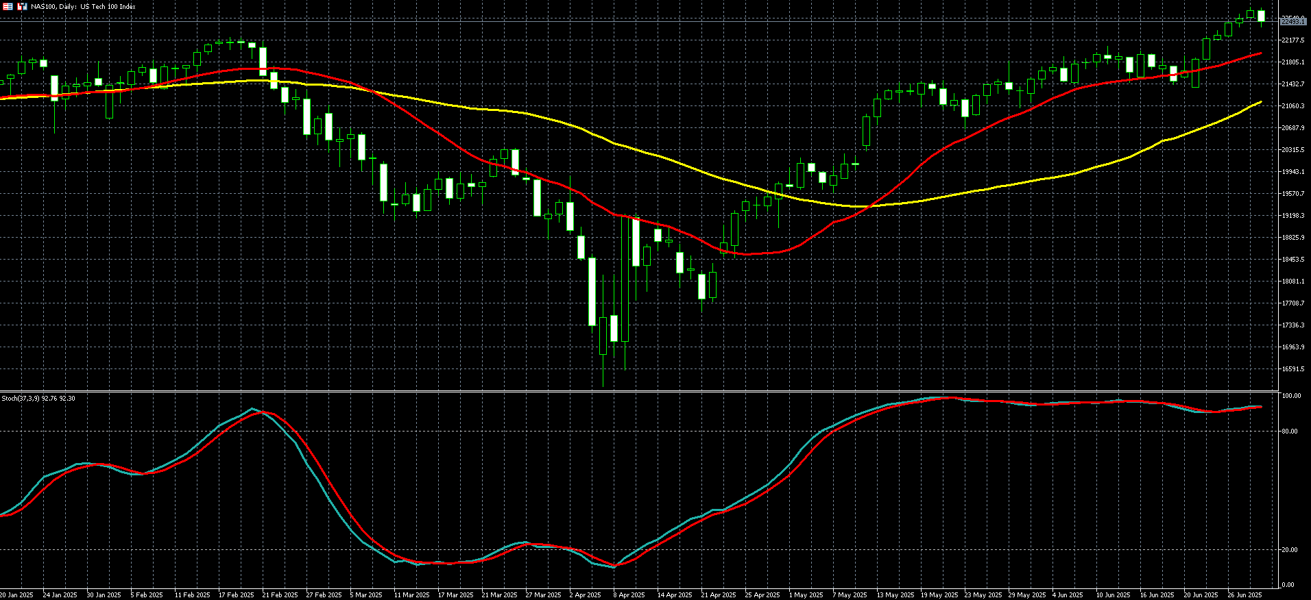 那斯达克100走势图 