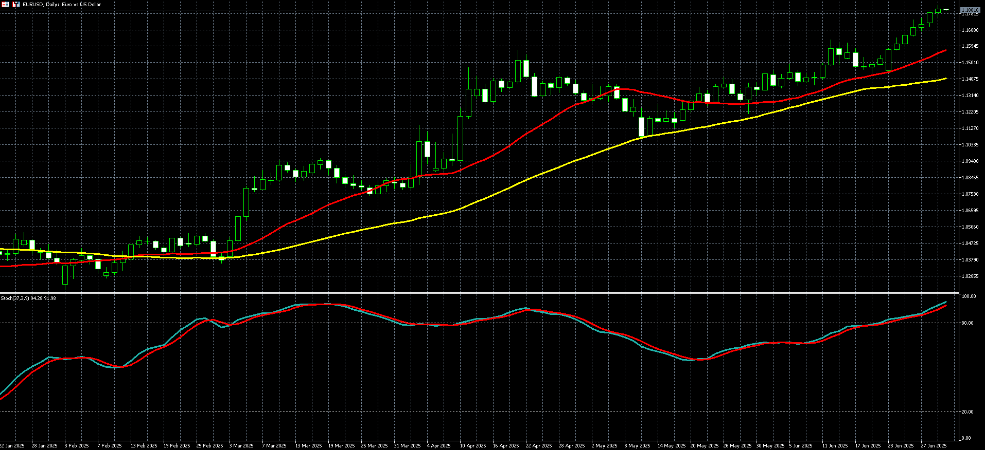 欧元兑美元走势图 