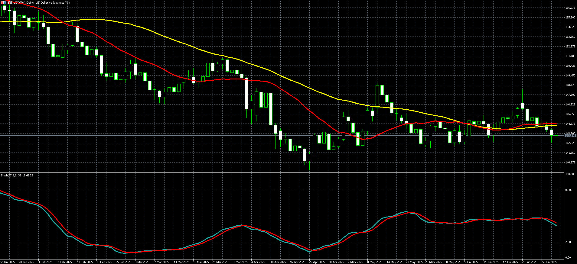  美元兑日圆走势图