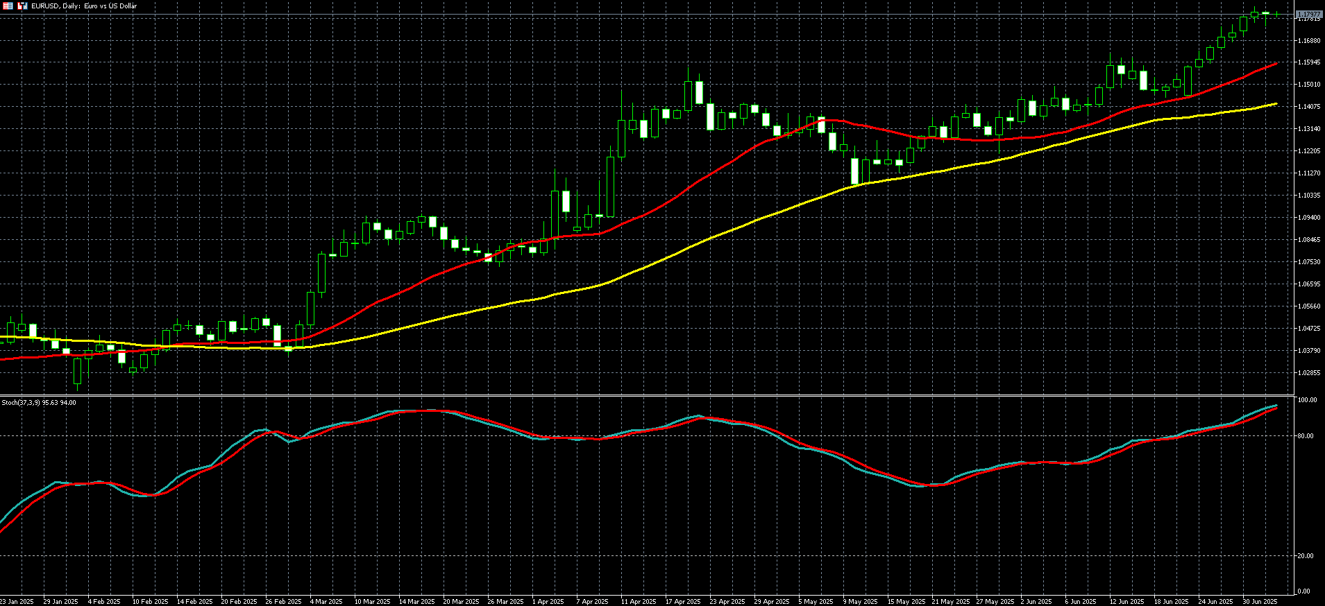 欧元兑美元走势图