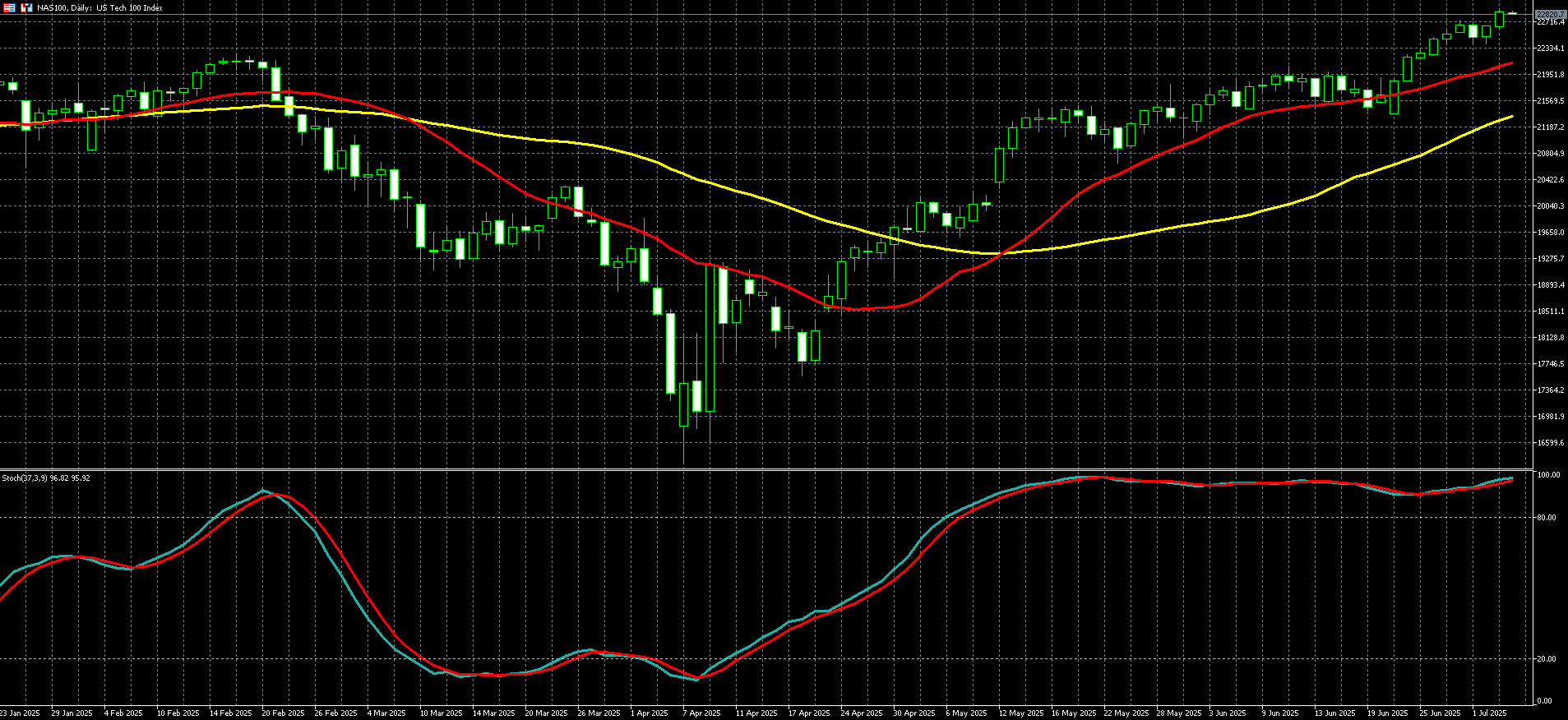 那斯达克100走势图