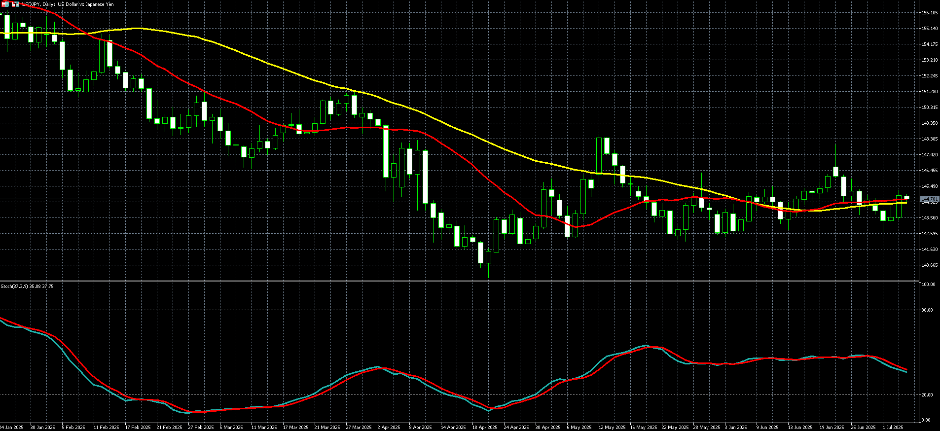  美元兑日圆走势图