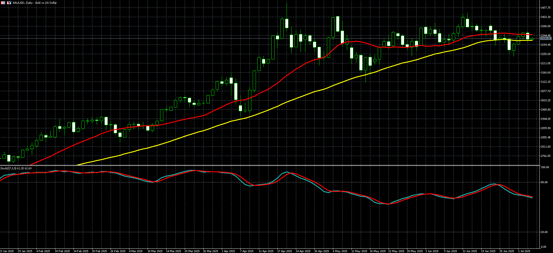 2025年07月04日外汇/黄金/美国股市市场分析报告| Titan外汇投资交易研究所