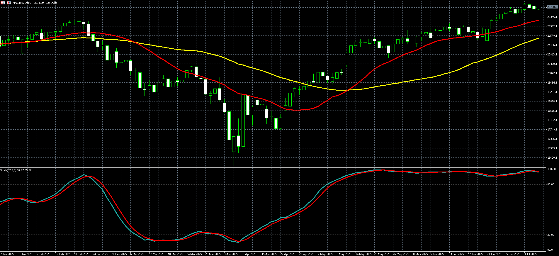 那斯达克100走势图 