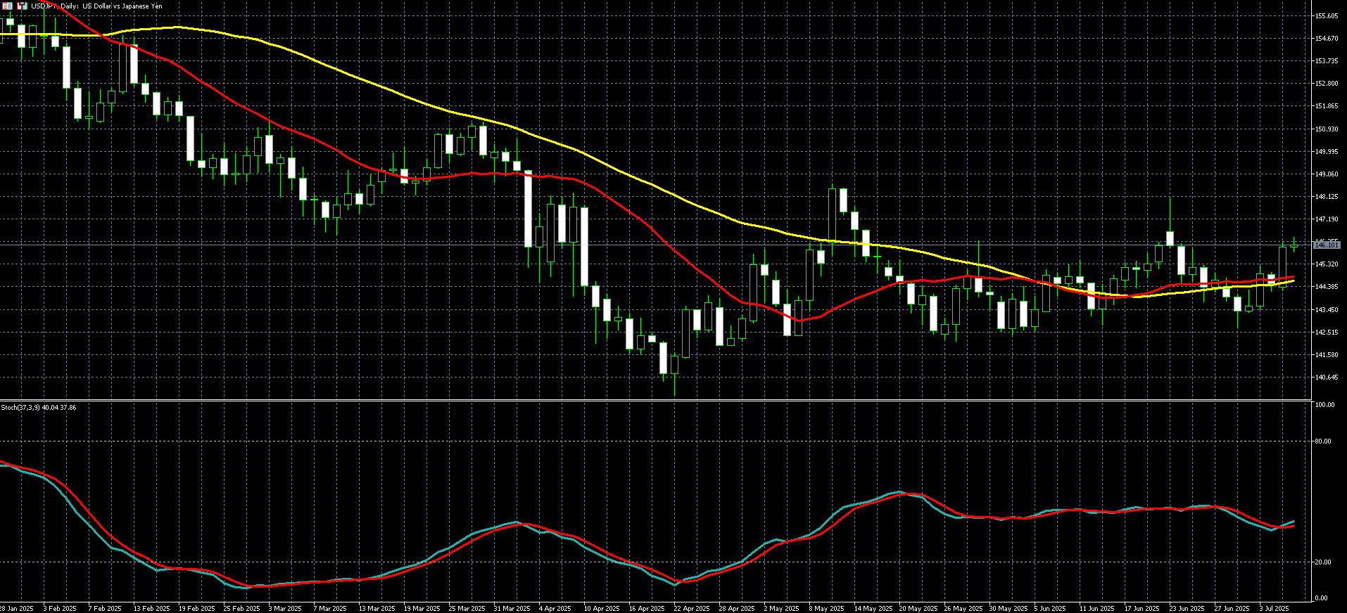  美元兑日圆走势图