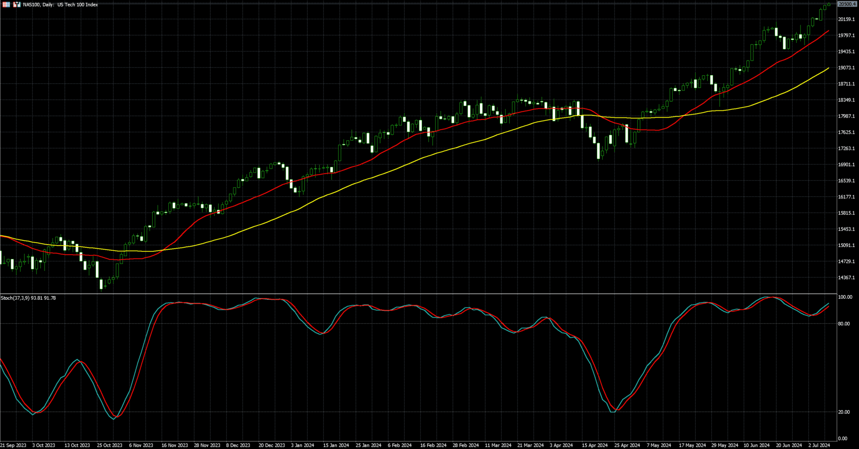 那斯达克100走势图