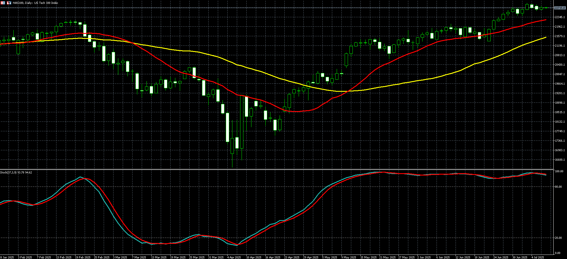 那斯达克100走势图 
