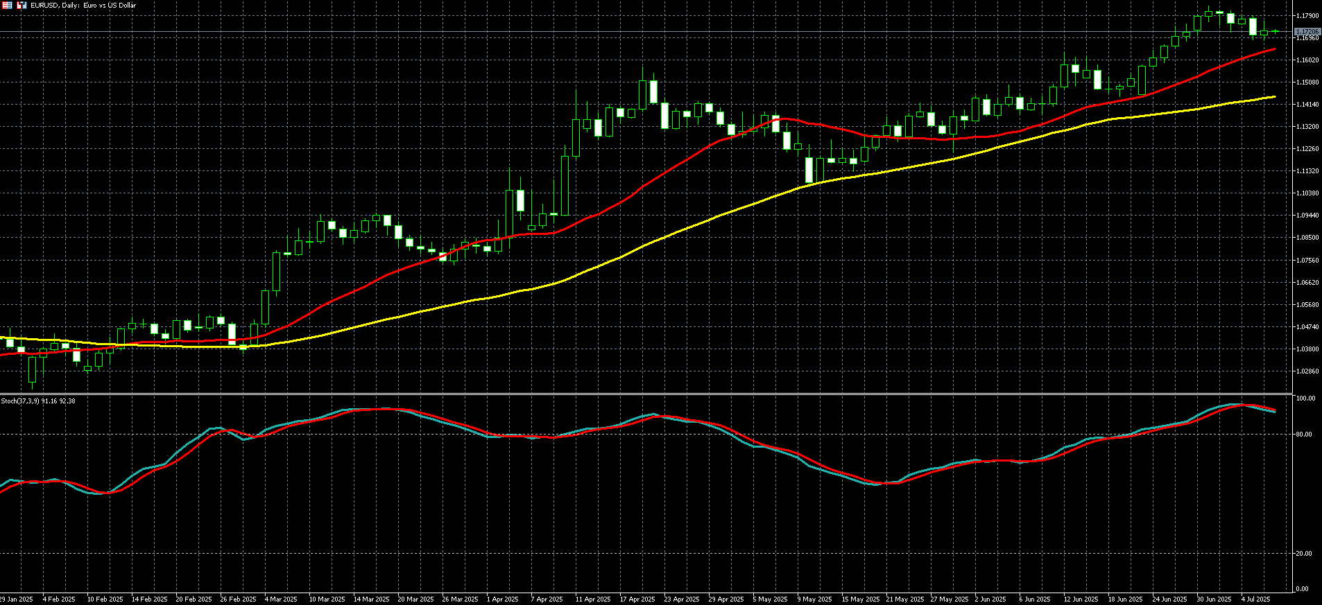 欧元兑美元走势图