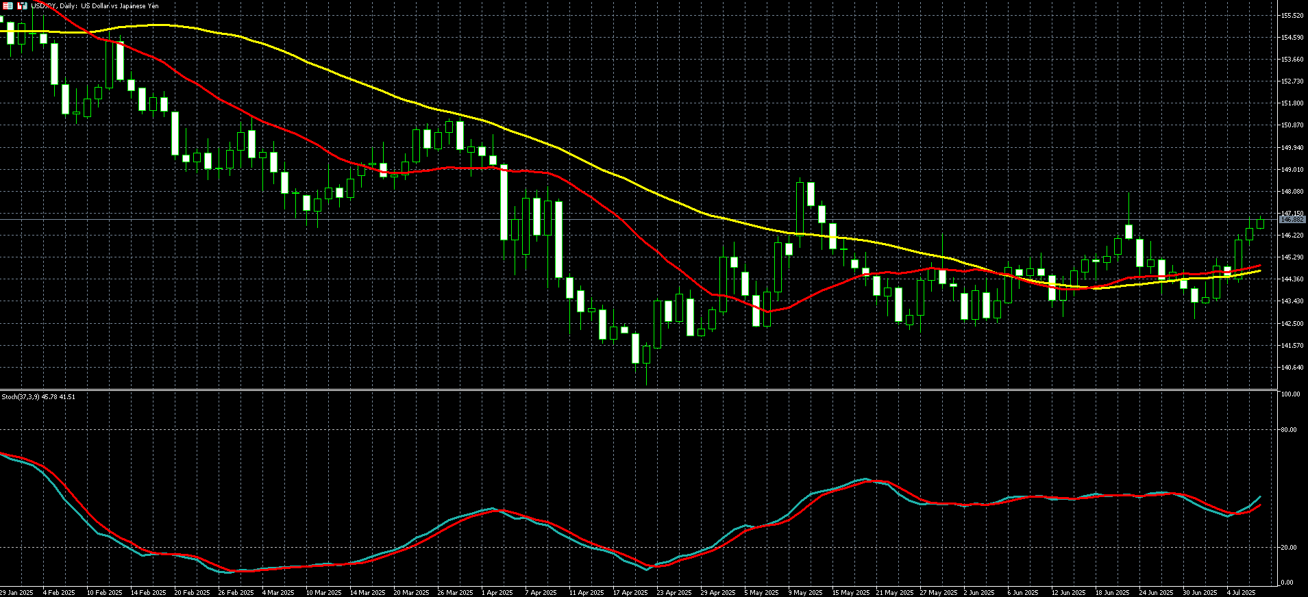  美元兑日圆走势图