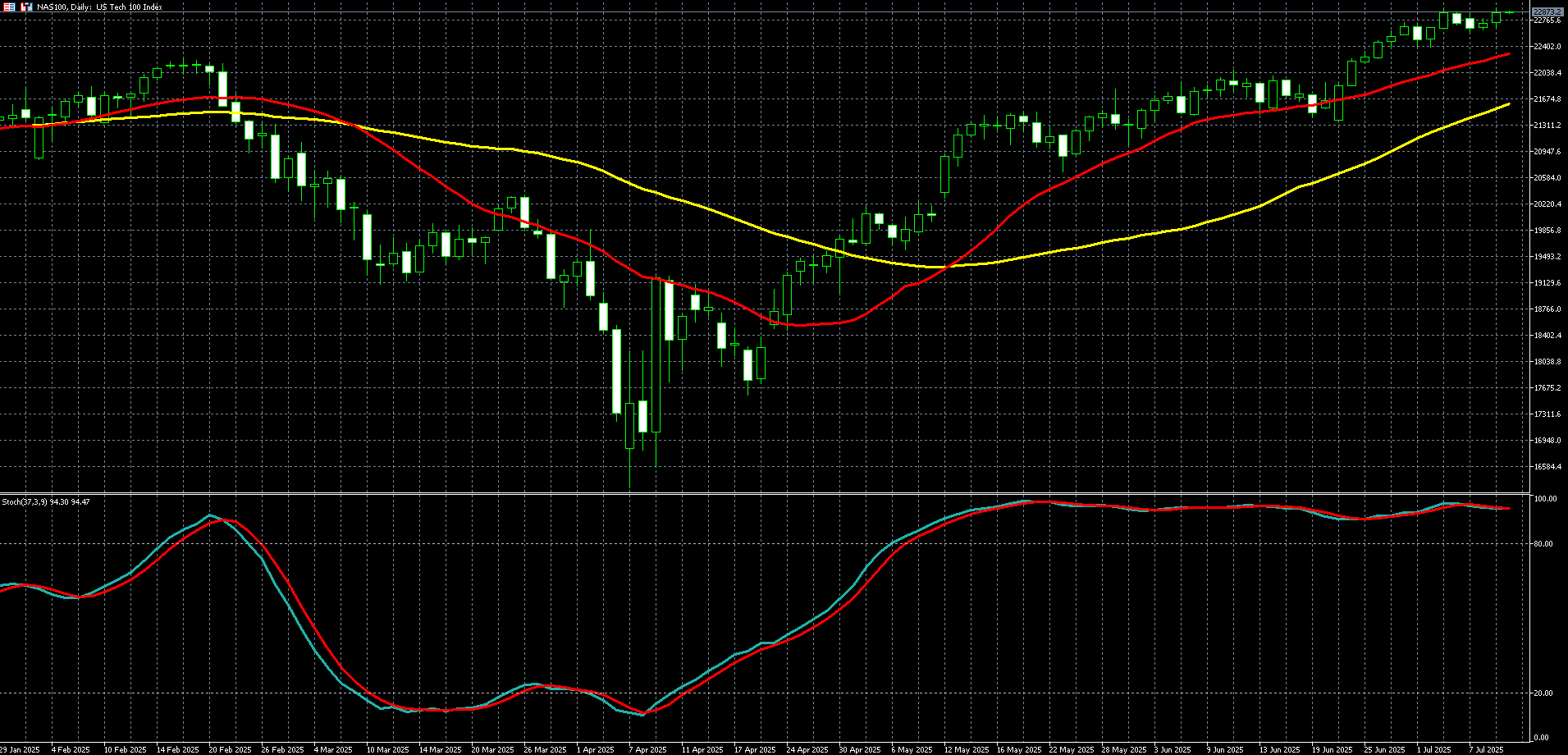 那斯达克100走势图 