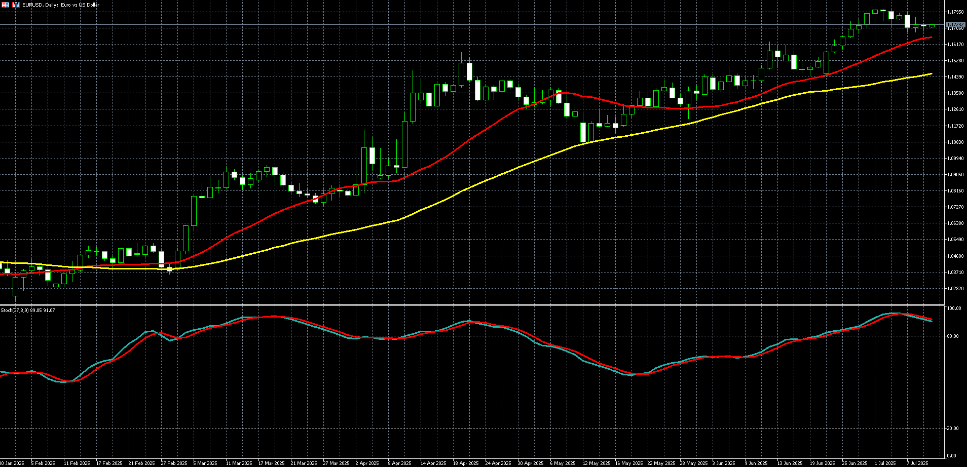 欧元兑美元走势图
