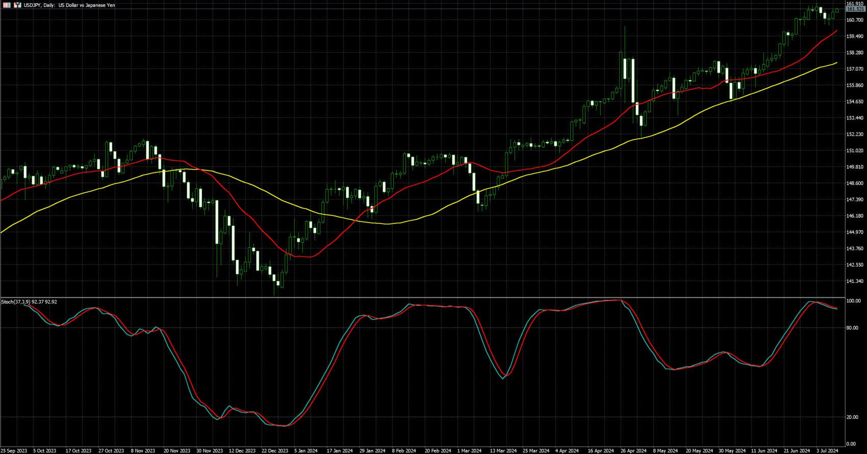 美元兑日圆走势图
