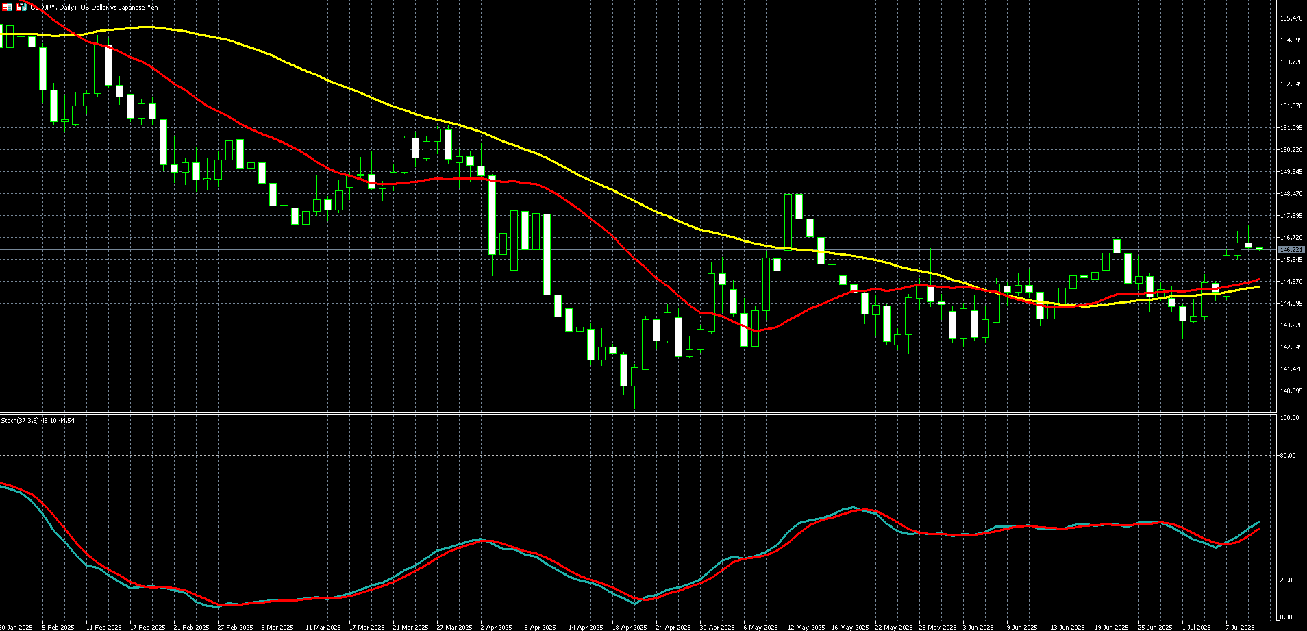  美元兑日圆走势图