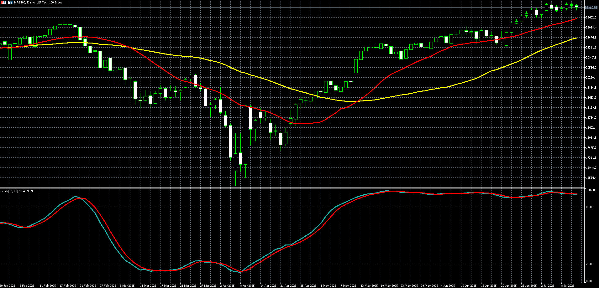 那斯达克100走势图 