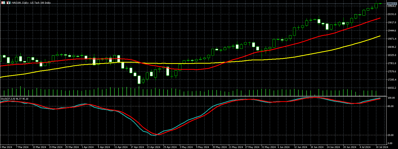 那斯达克100走势图