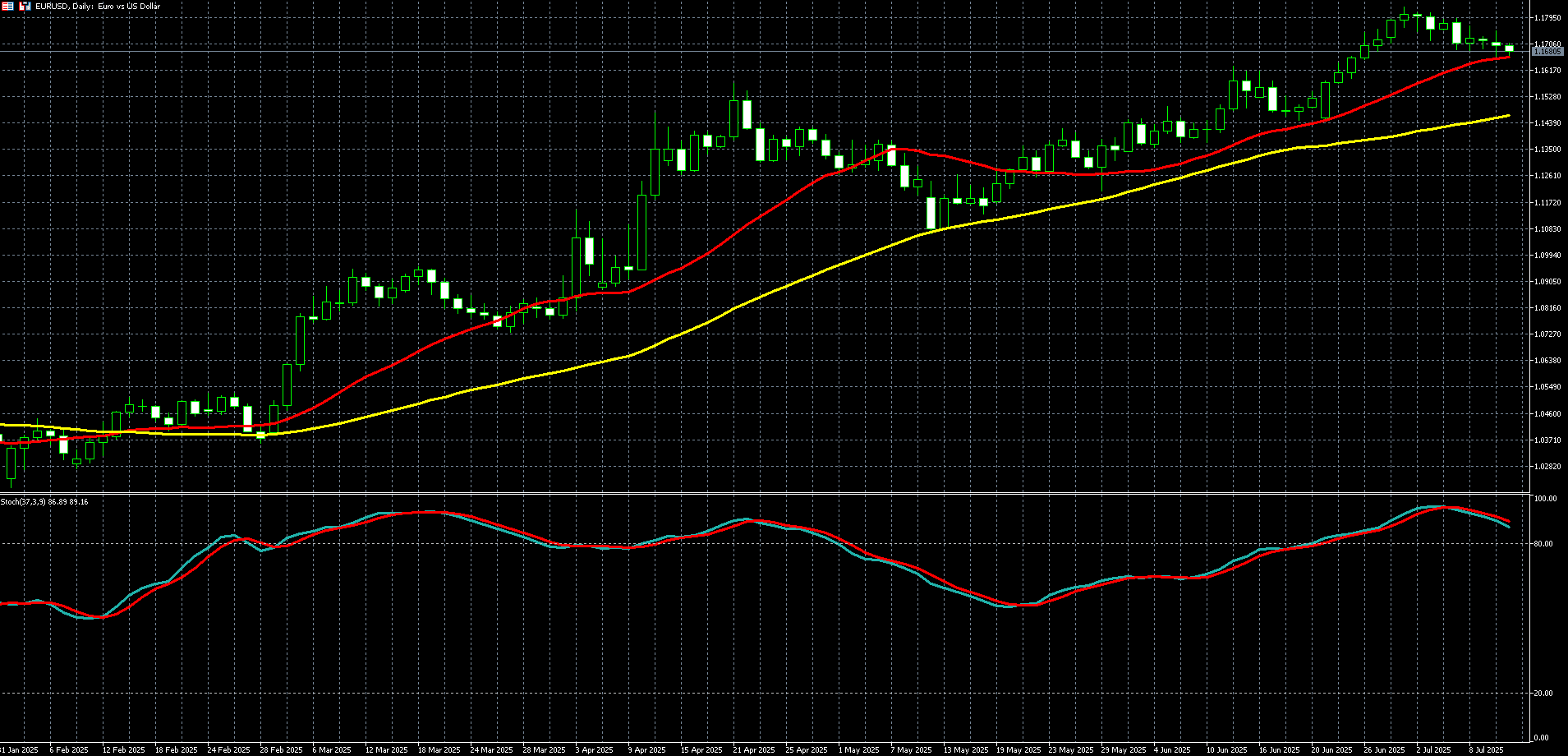 欧元兑美元走势图 