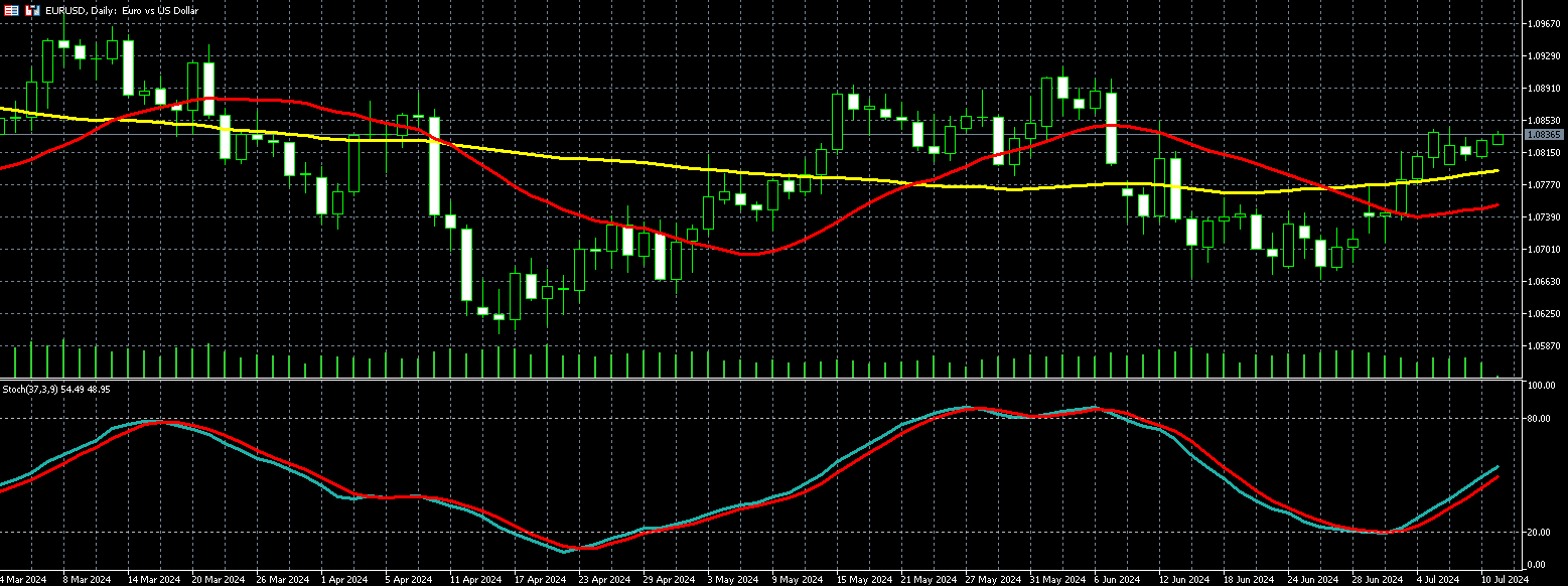 欧元兑美元走势图