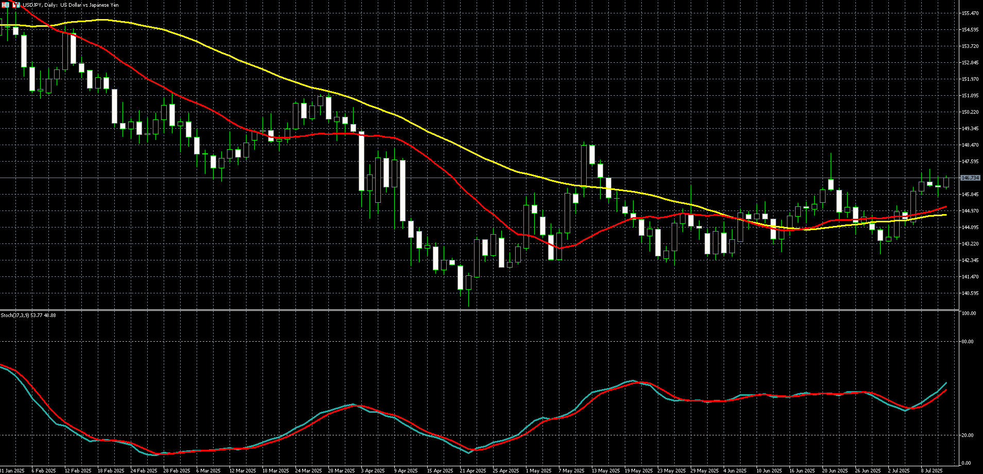  美元兑日圆走势图