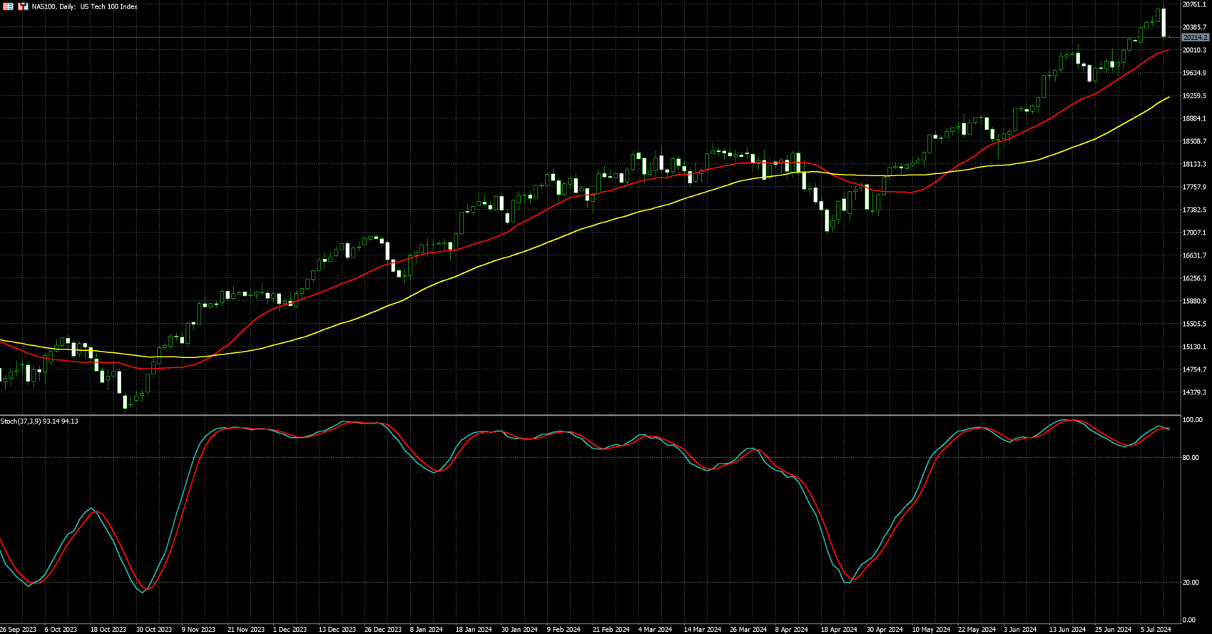 那斯达克100走势图