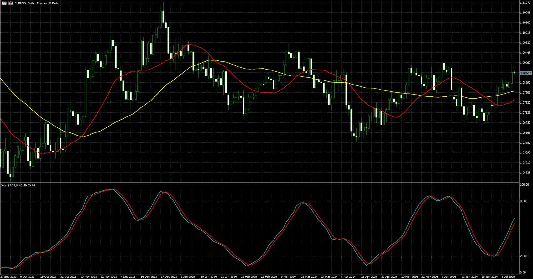 欧元兑美元走势图