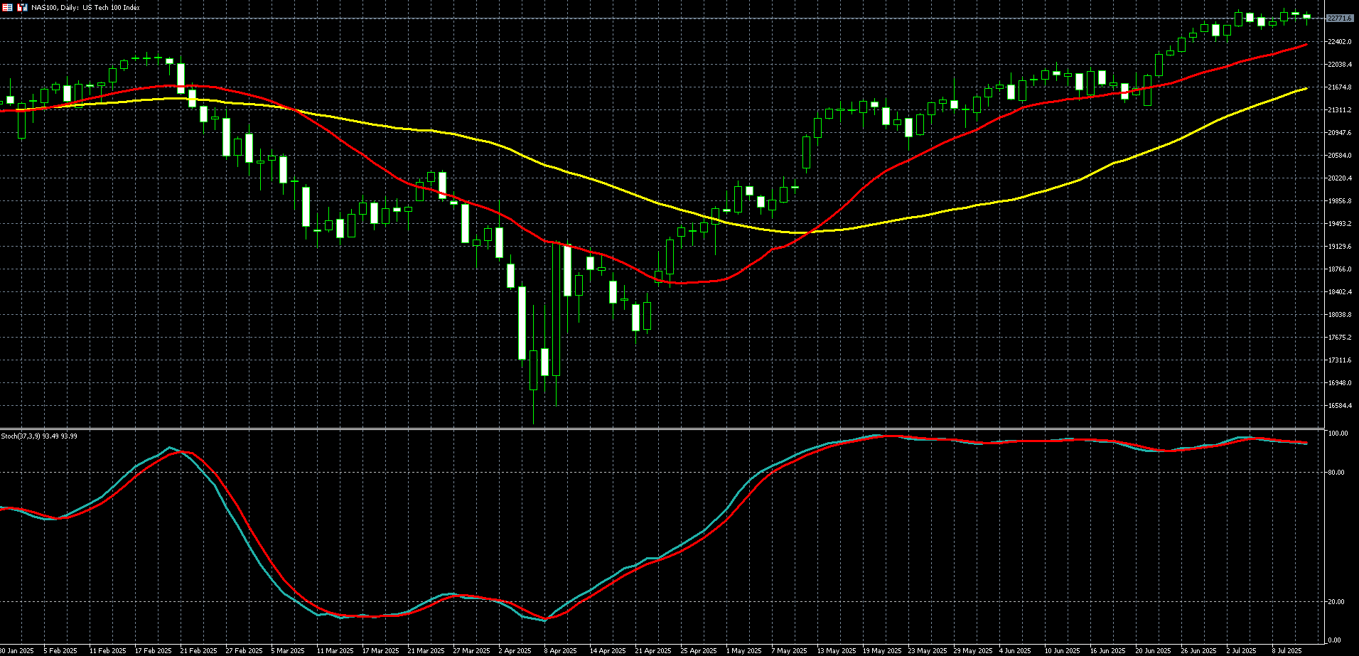 那斯达克100走势图 