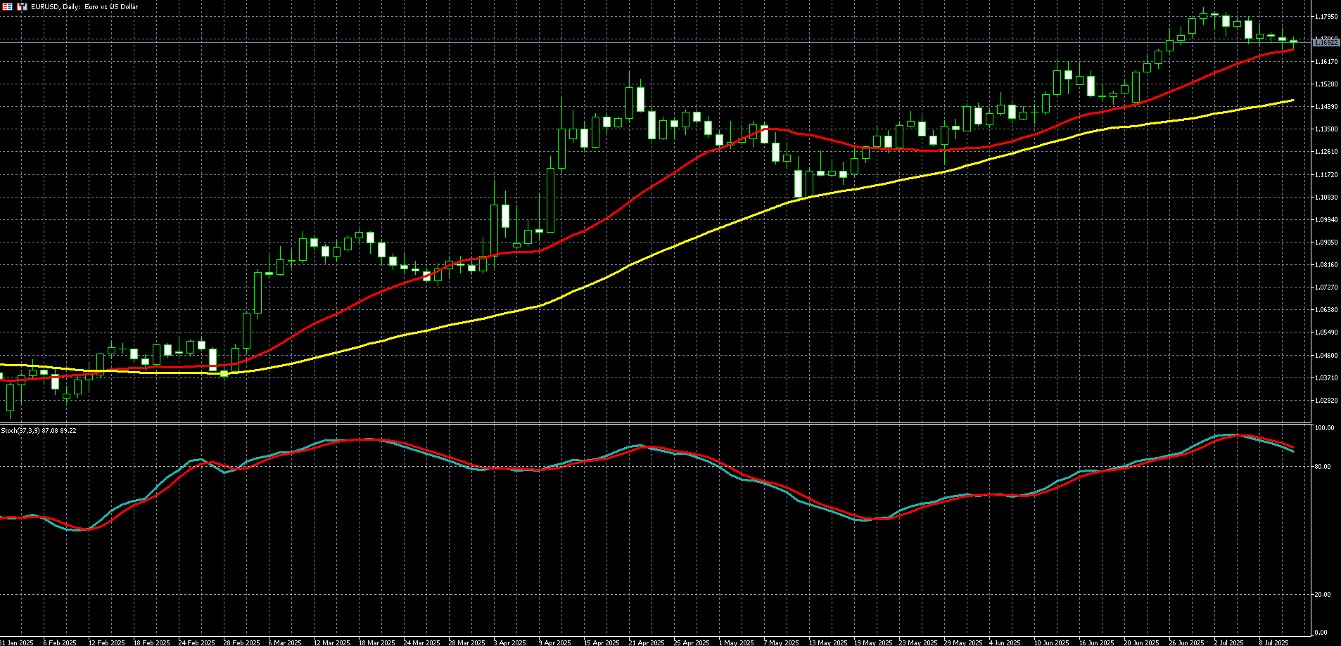 欧元兑美元走势图